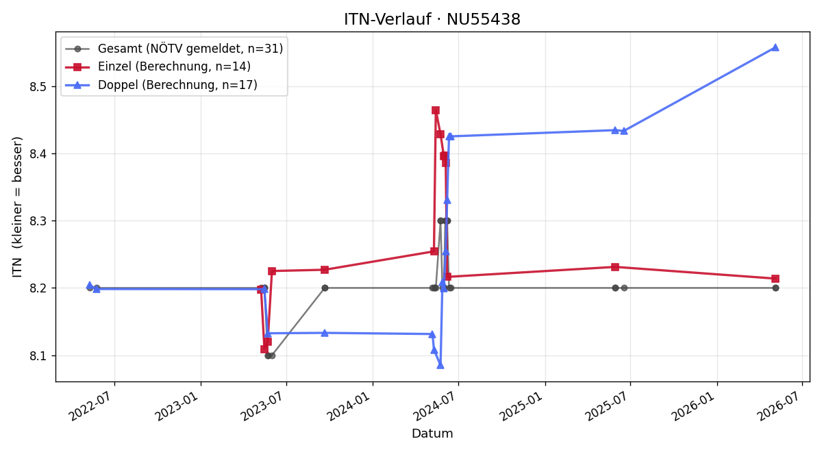 ITN-Verlauf Walter Barosits