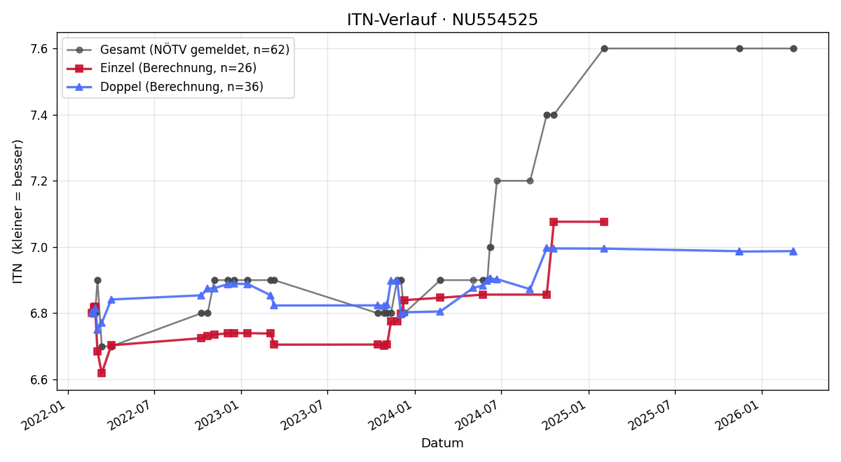 ITN-Verlauf Peter Bartholner