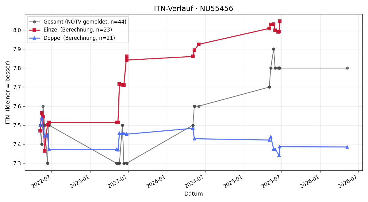ITN-Verlauf Elisabeth Magyar