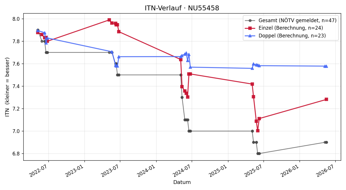 ITN-Verlauf David Schöfer