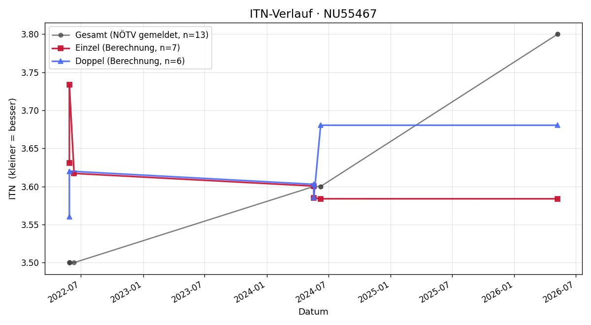 ITN-Verlauf Yvonne Neuwirth