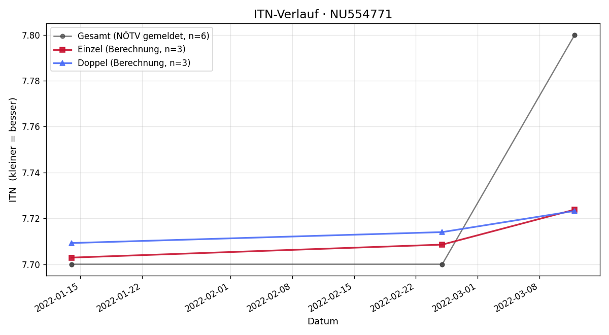ITN-Verlauf Philipp Gaier