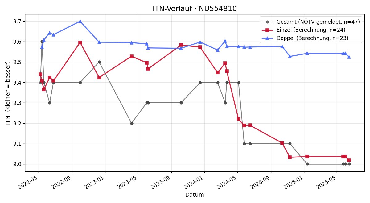 ITN-Verlauf Lucas Bauer