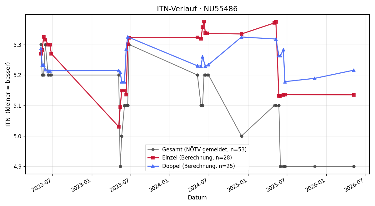 ITN-Verlauf Benjamin Kern