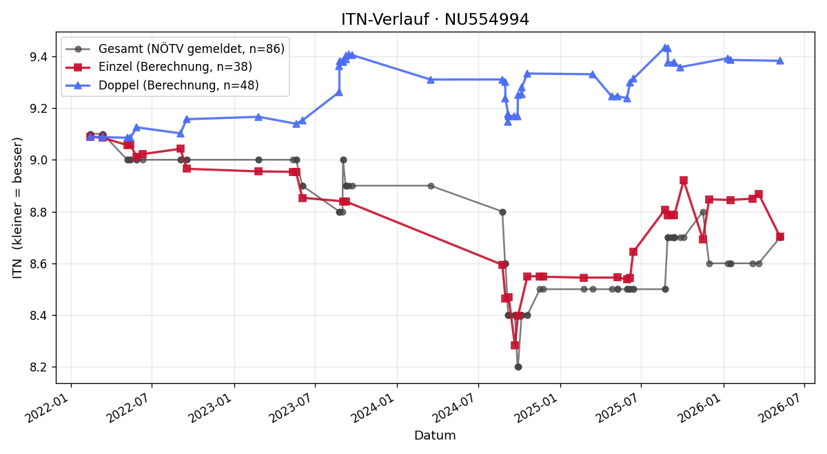 ITN-Verlauf Sylvia Machat