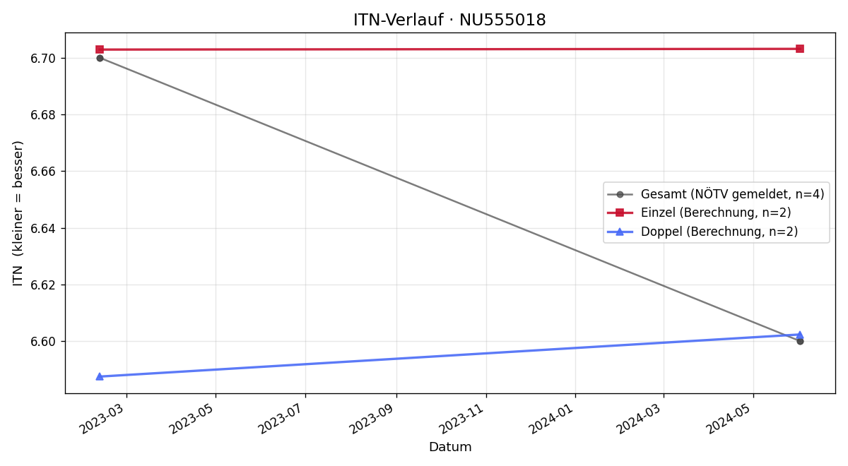 ITN-Verlauf Martin Wanker