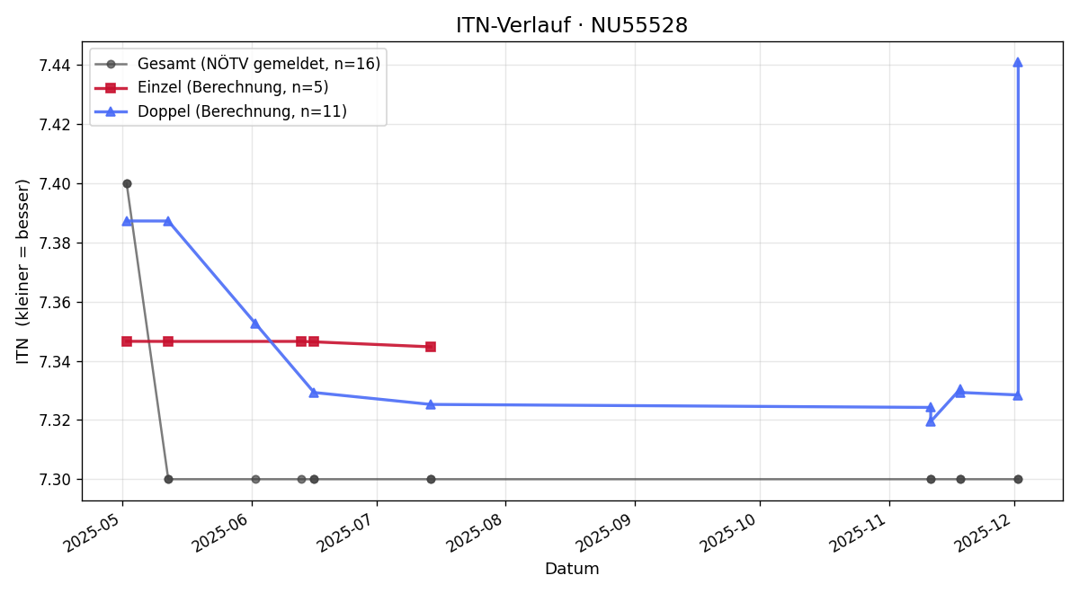 ITN-Verlauf Robert Diesner