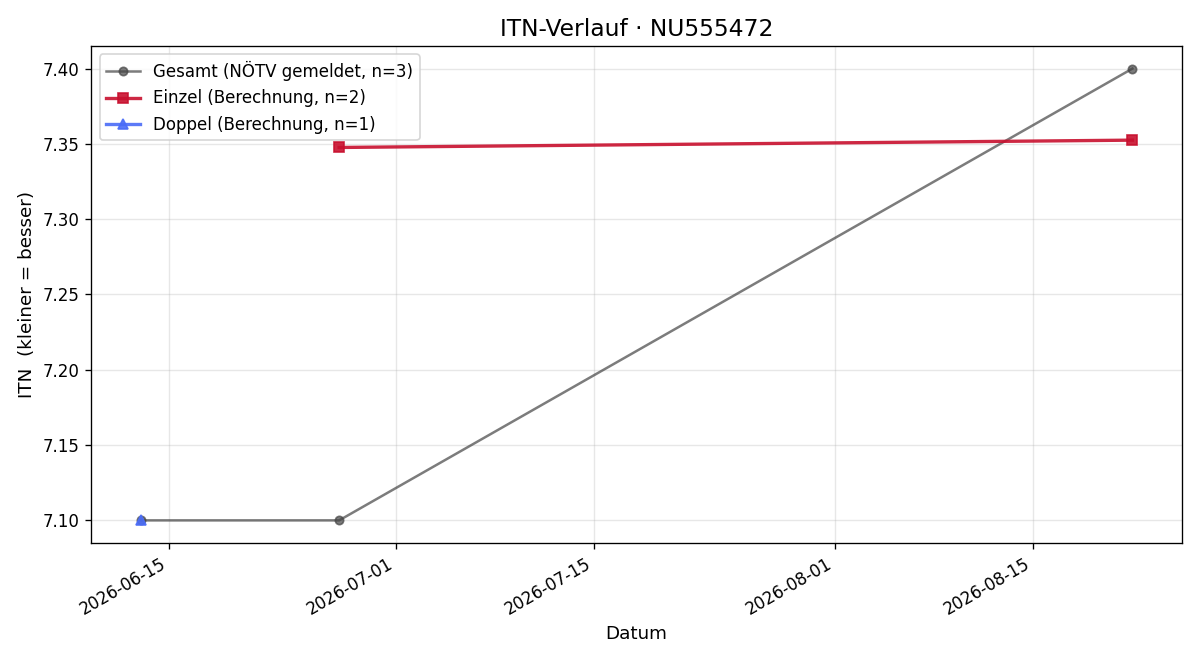 ITN-Verlauf Rudolf Plettenberg