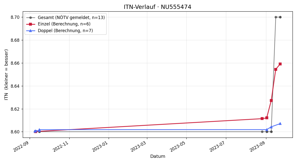 ITN-Verlauf Gerhard Hronicek
