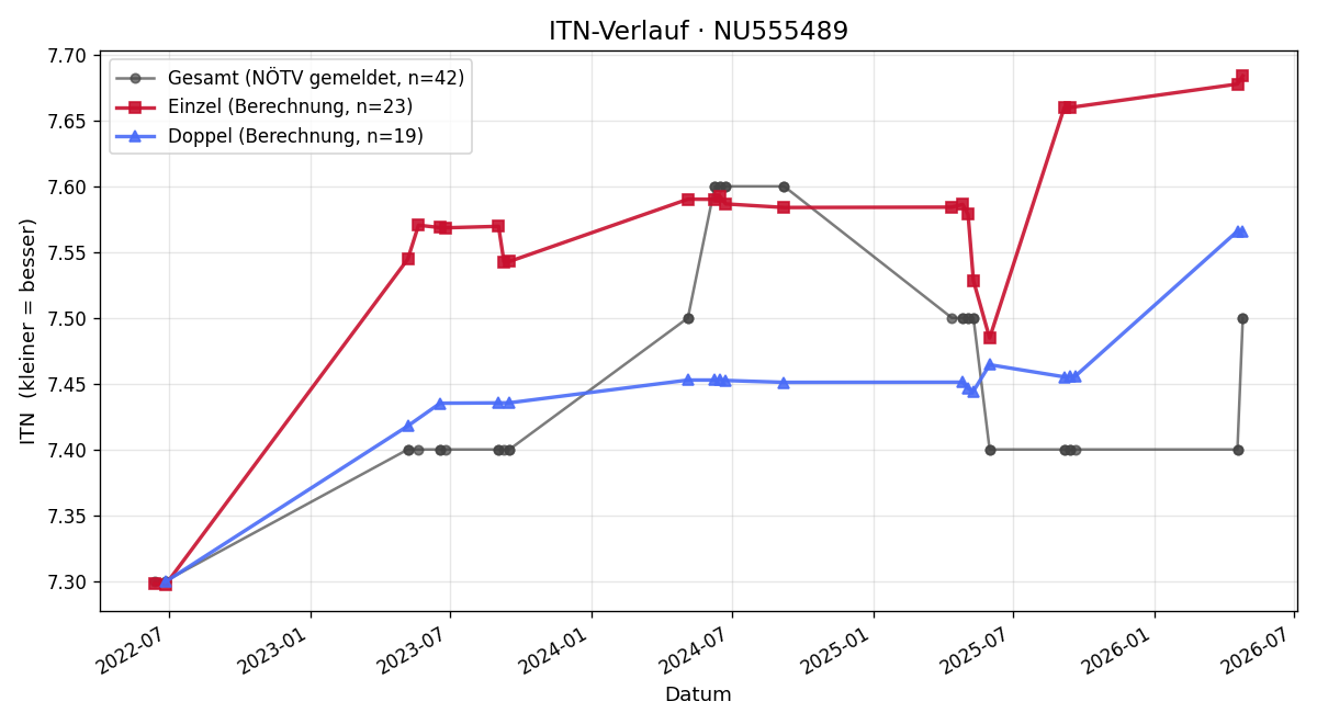 ITN-Verlauf Jan Heschl