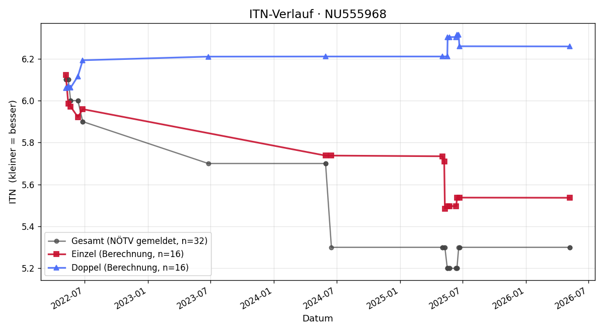 ITN-Verlauf Alexander Eder