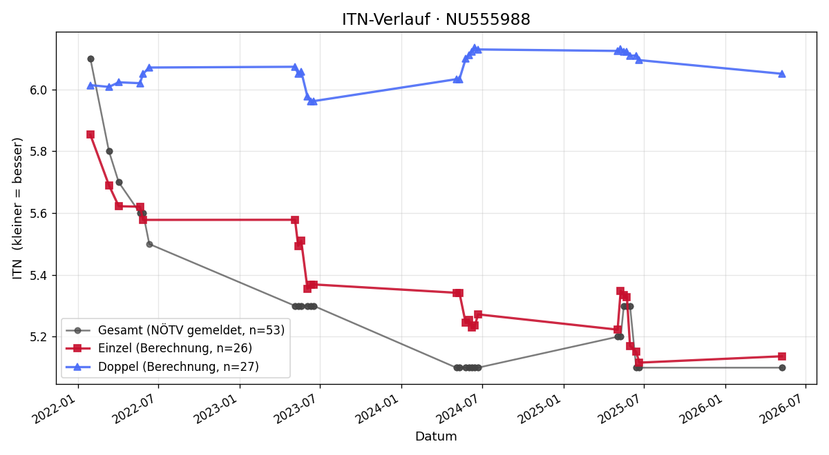 ITN-Verlauf Nina Zeugswetter