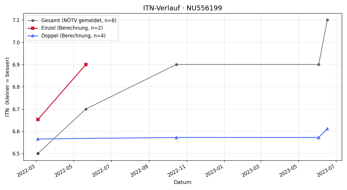 ITN-Verlauf Nikolaus Berghofer