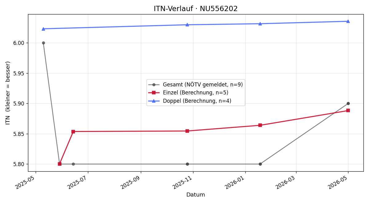 ITN-Verlauf Manuel Friedl-Pöllmann