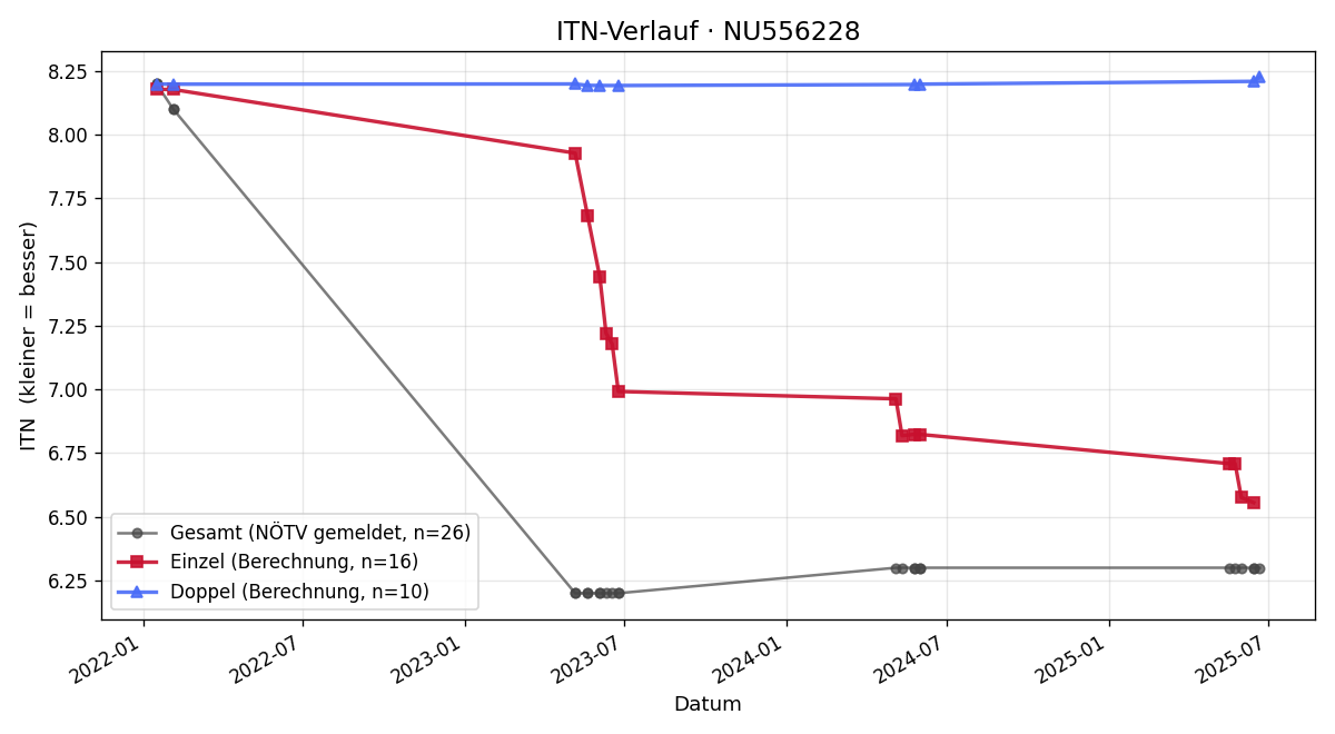ITN-Verlauf Adrianna Struzik