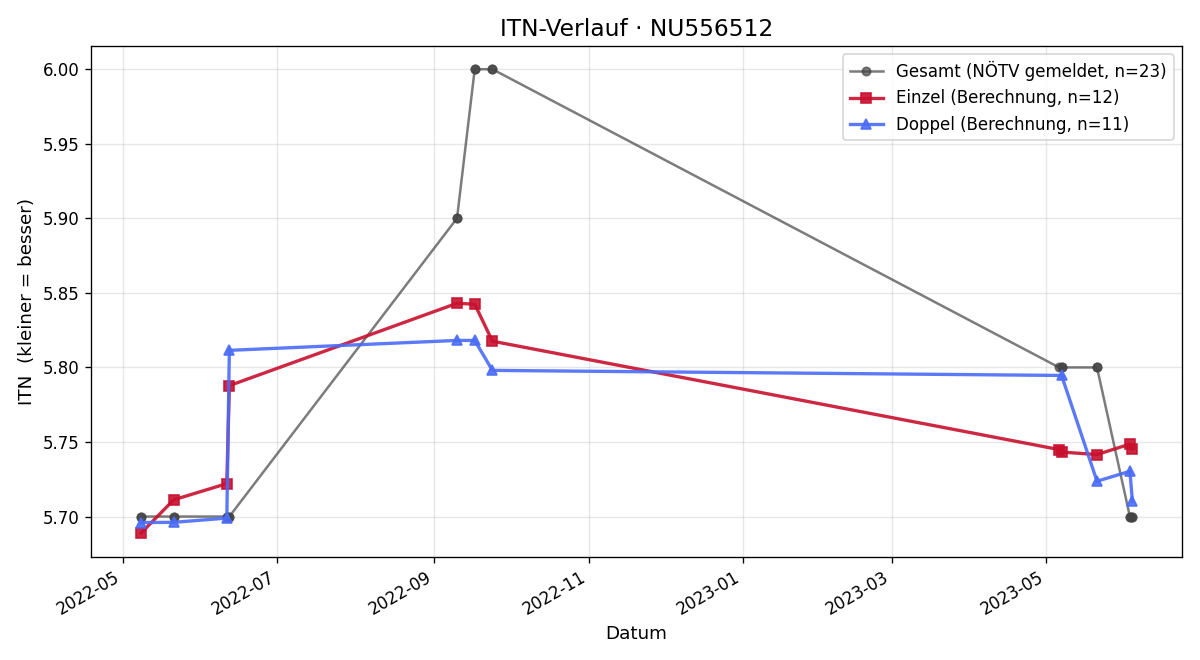 ITN-Verlauf Martin Gurdet