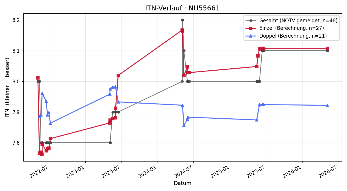 ITN-Verlauf Heinz Steinbrecher
