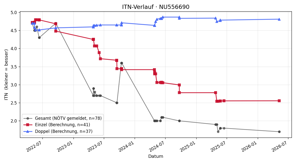 ITN-Verlauf Philip Niederle