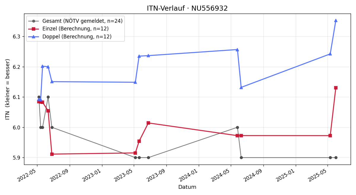 ITN-Verlauf Sebastian Berger