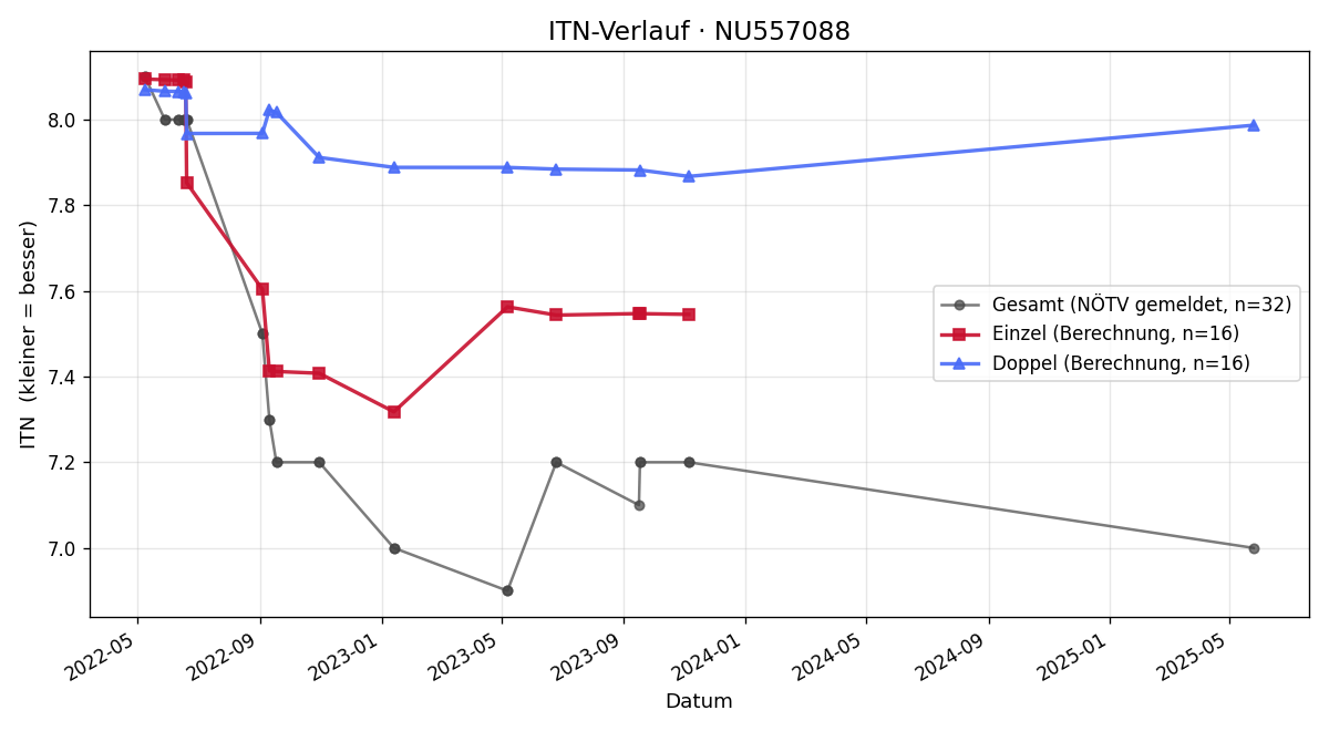 ITN-Verlauf Timo Ganser