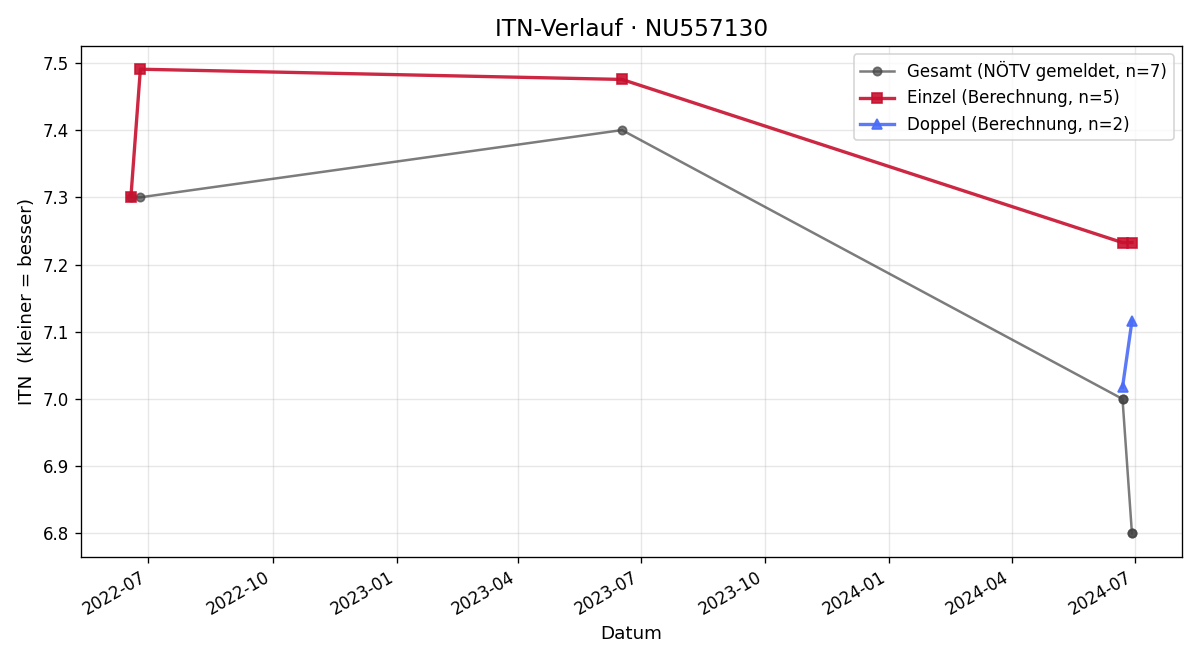 ITN-Verlauf Harm Bergmann-Kramer