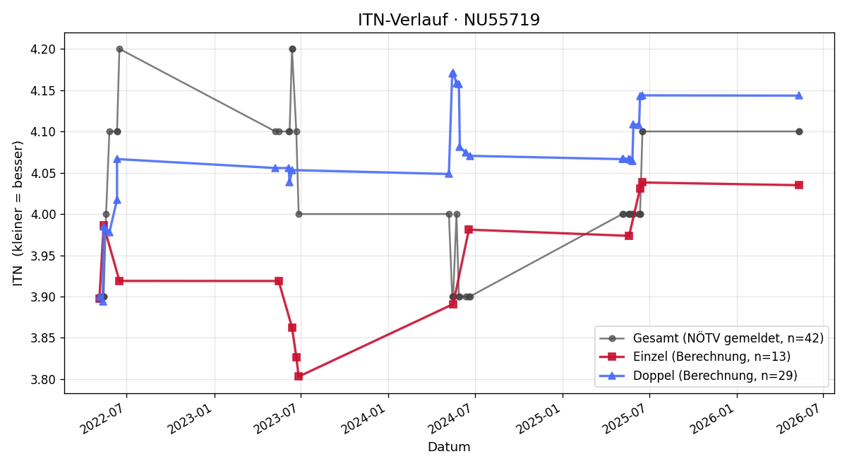 ITN-Verlauf Radovan Cizek