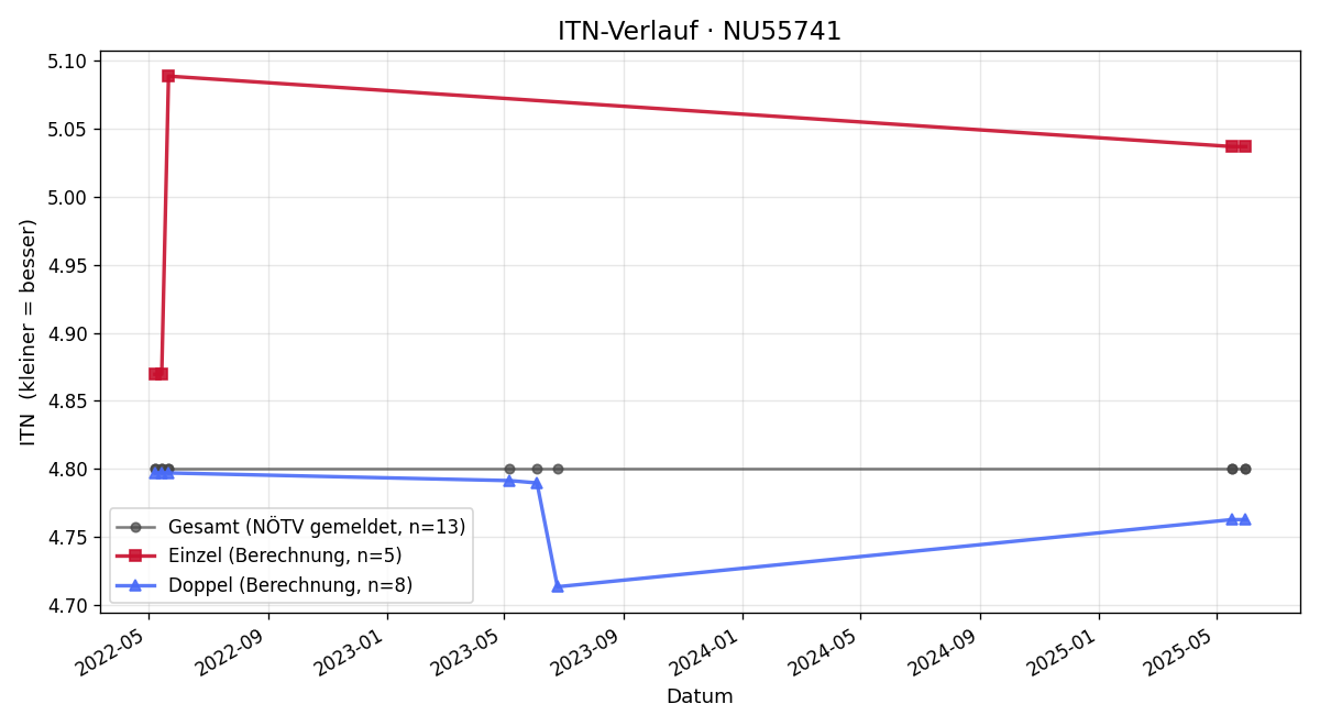 ITN-Verlauf Gerald Artacker