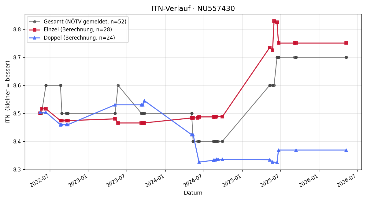ITN-Verlauf Alexander Hembach