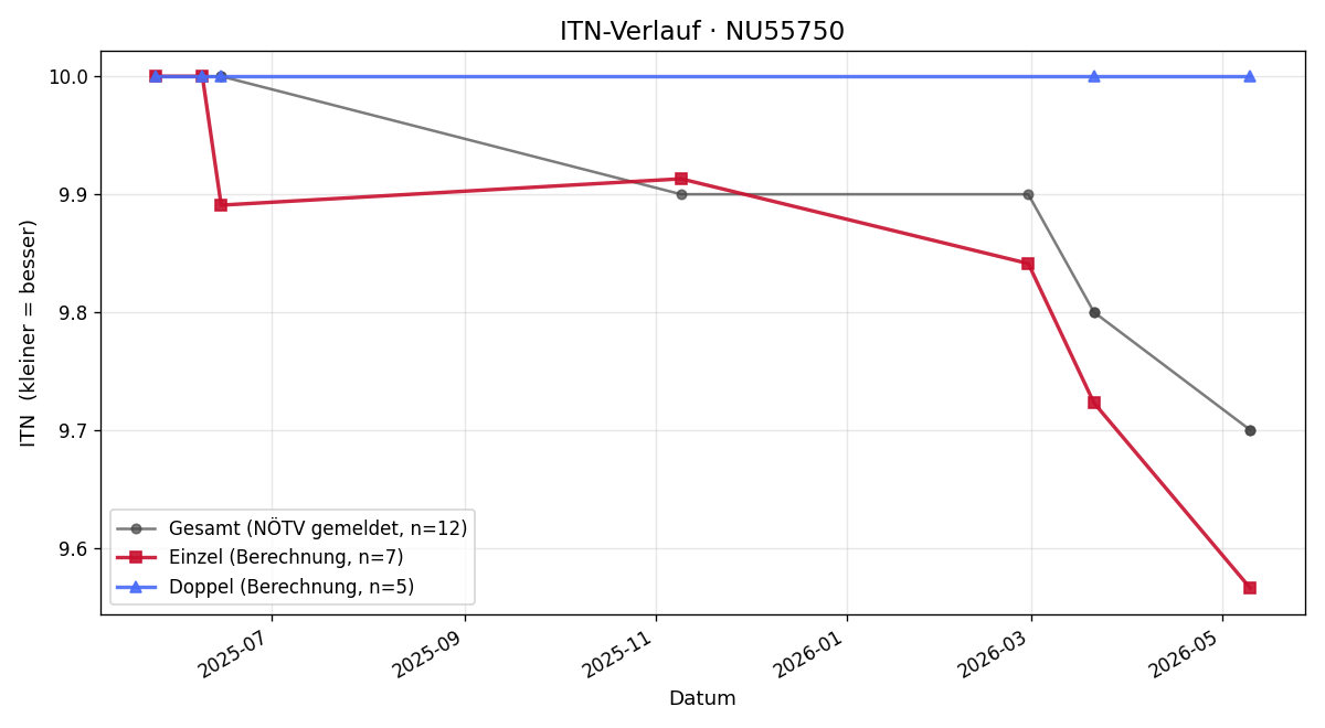ITN-Verlauf Stefan Wiesinger