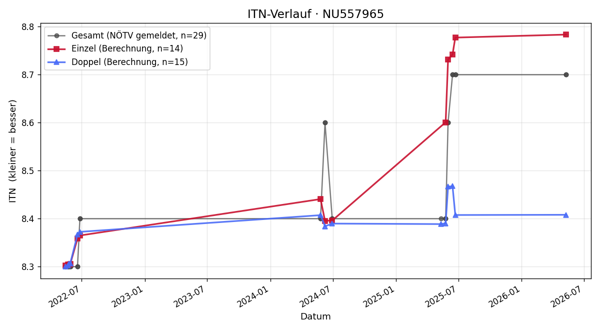 ITN-Verlauf Christoph Schmatz
