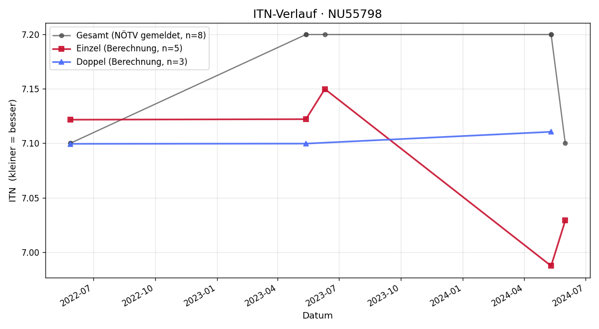 ITN-Verlauf Wolfgang Mayrhofer