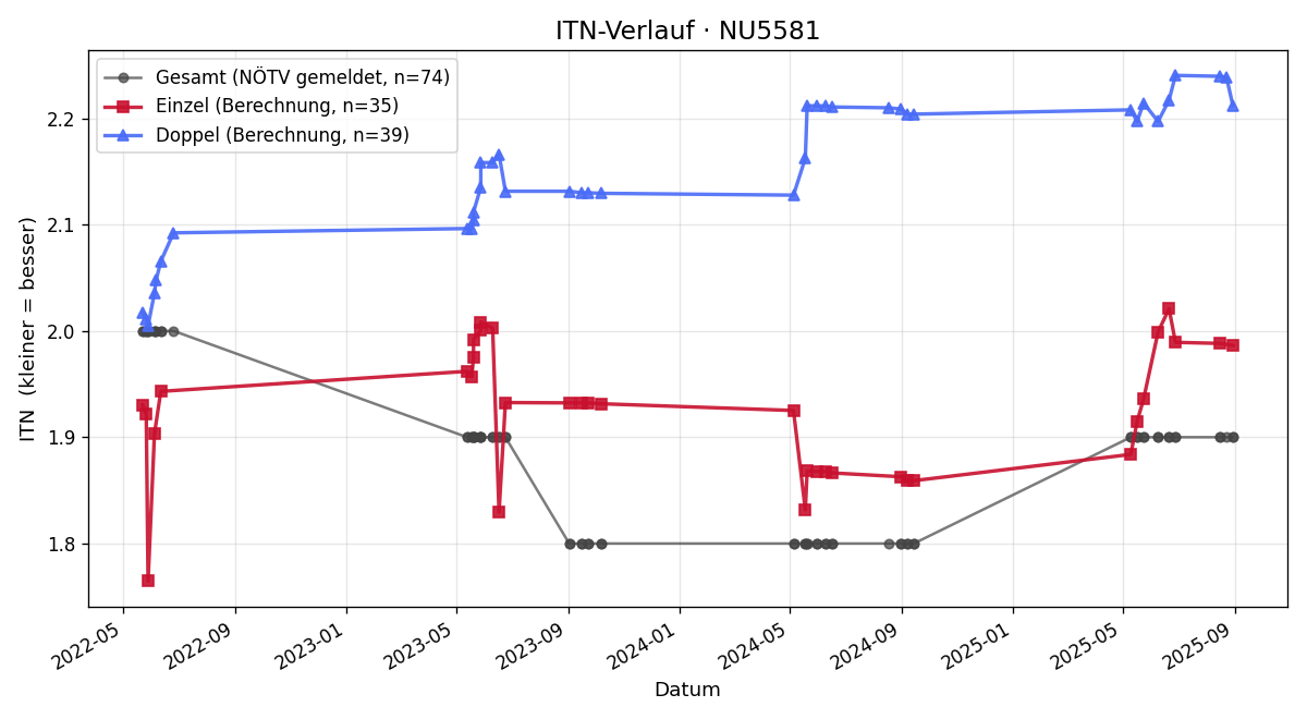 ITN-Verlauf Marius Pimishofer