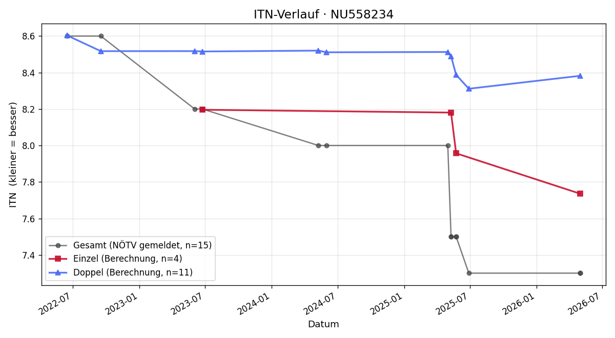 ITN-Verlauf Christoph Kren