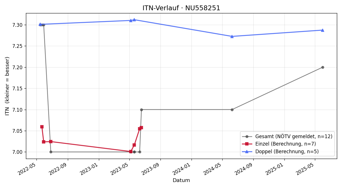 ITN-Verlauf Ljubenko Dzajic