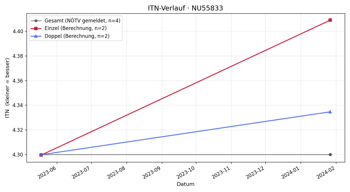 ITN-Verlauf Marcel Ixenmaier
