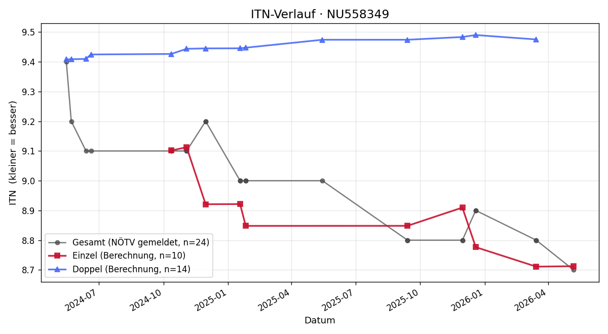 ITN-Verlauf Daniela Grabner