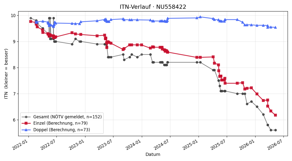 ITN-Verlauf Elvin Wally