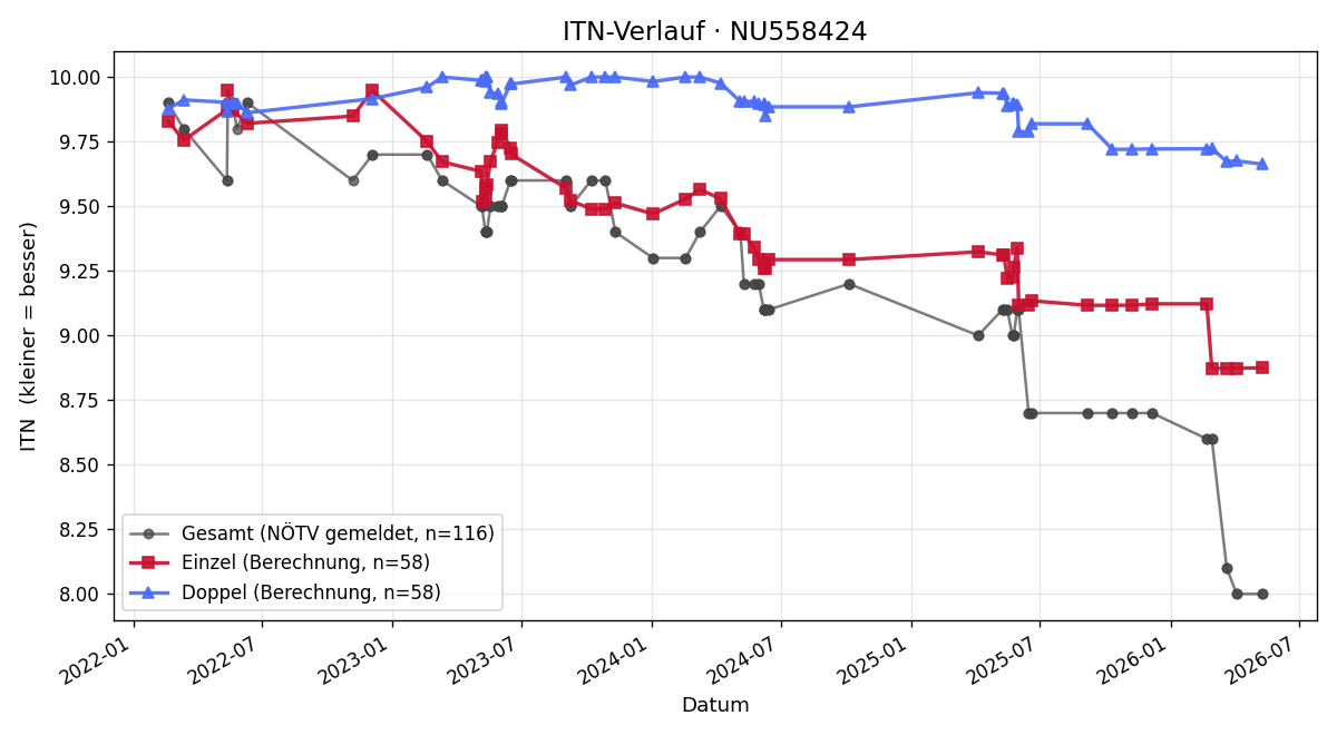 ITN-Verlauf Philipp Steiner