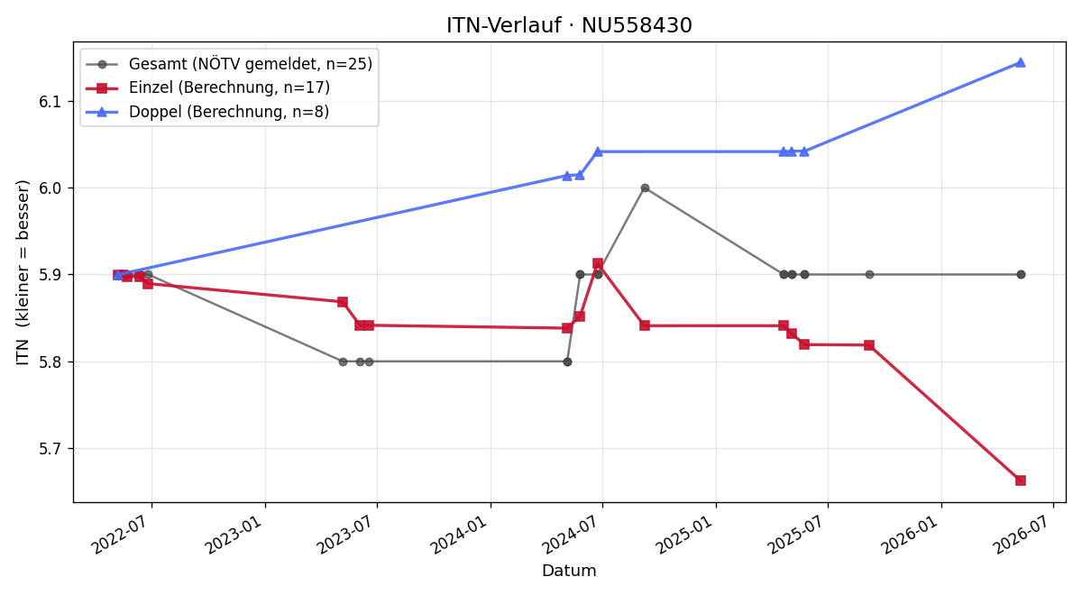 ITN-Verlauf Andreas Weißböck