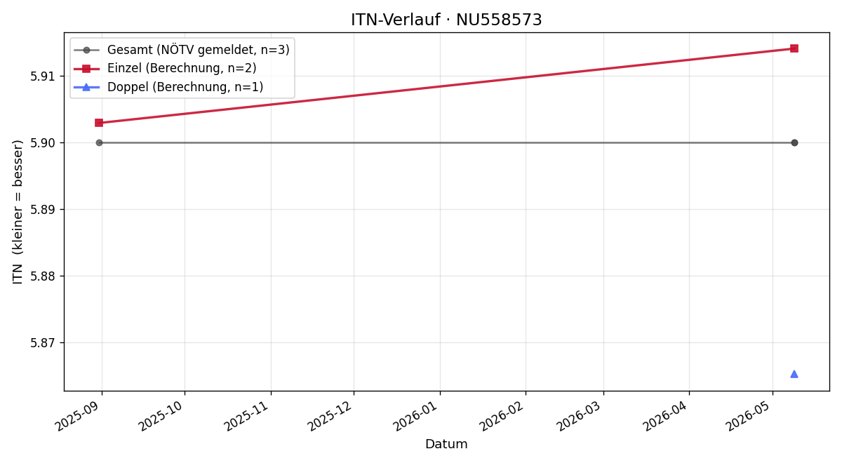 ITN-Verlauf Matthias Dorn