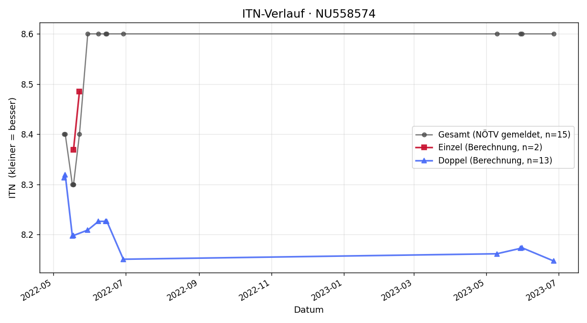 ITN-Verlauf Friedrich Bernhard