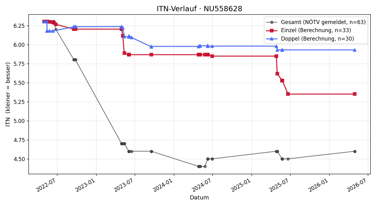 ITN-Verlauf Benjamin Chalupnik
