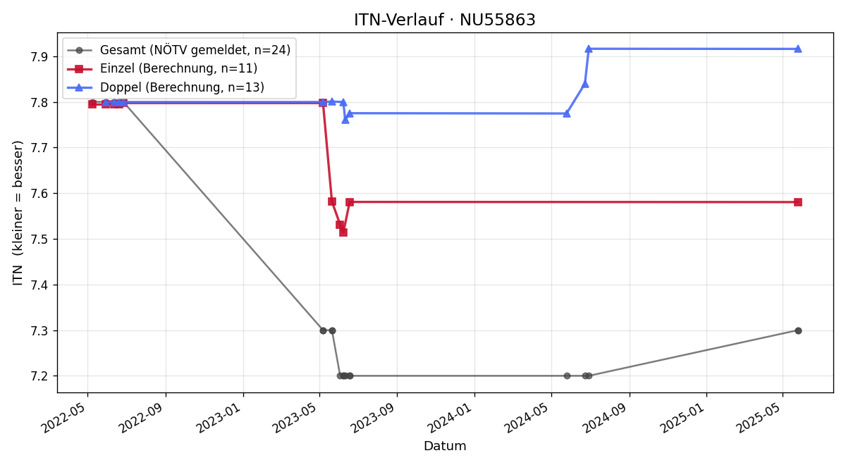 ITN-Verlauf Lukas Mühlbacher