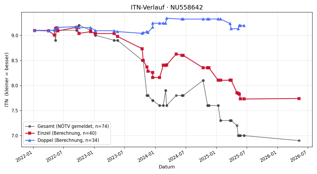 ITN-Verlauf Jonas Krapfl