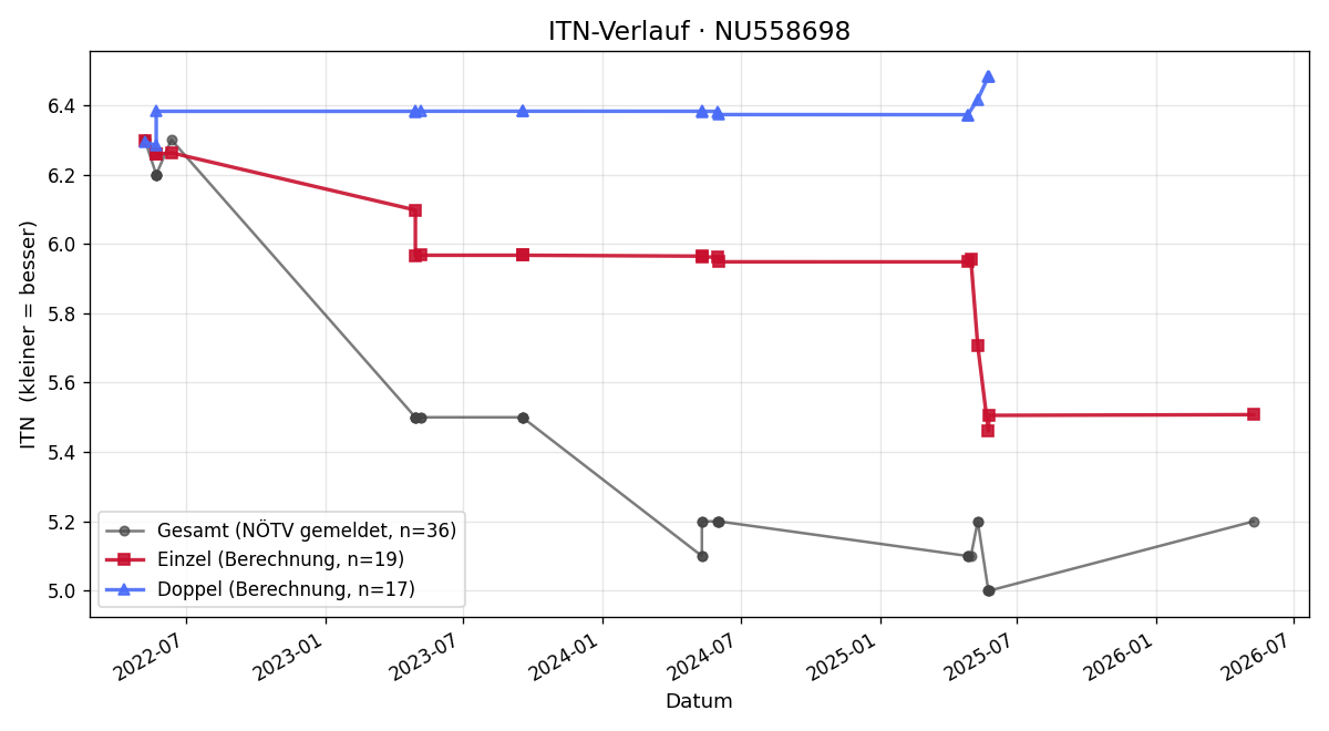 ITN-Verlauf Nelly Ihlenfeld