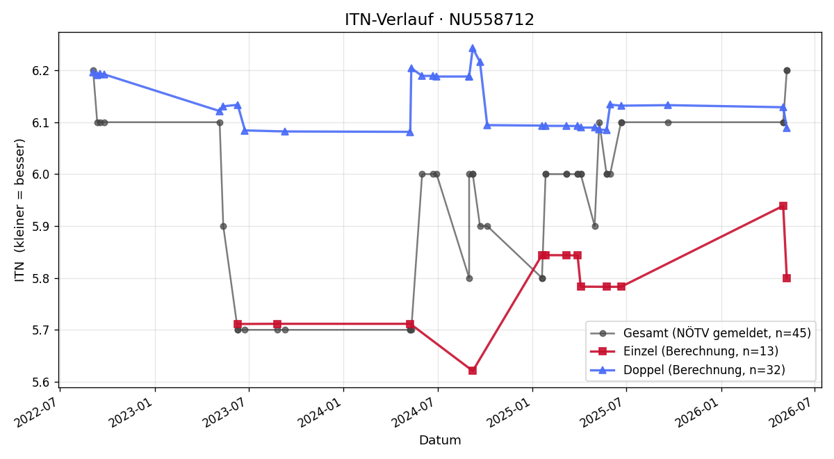 ITN-Verlauf Rossen Gergov