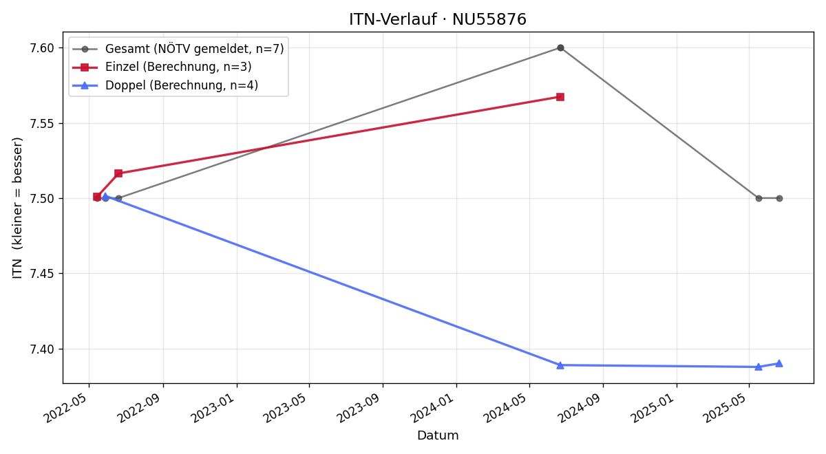 ITN-Verlauf Erwin Sulzer