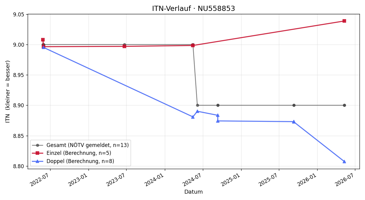 ITN-Verlauf Leopold Brandmayer