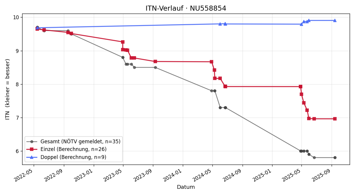 ITN-Verlauf Michael Happe