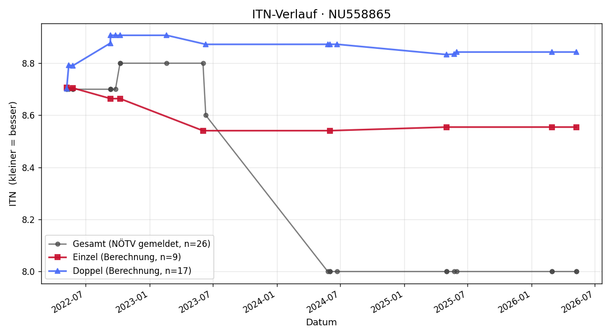 ITN-Verlauf Anton Zamyatin